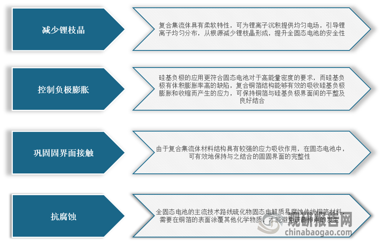 <strong>復(fù)合集流</strong><strong>體對(duì)于</strong><strong>固態(tài)電池的適配性</strong>