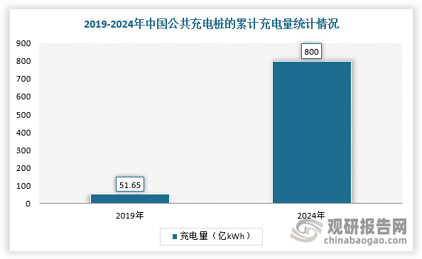 充電環(huán)節(jié)，根據(jù)數(shù)據(jù)顯示，2024年中國公共充電樁的累計(jì)充電量達(dá)到800億千瓦時(shí)，同比增長40%，增長速度相當(dāng)于北京市當(dāng)年全社會(huì)用電量的80%，2025年上半年，全國新能源汽車總充電量達(dá)549.23億千瓦時(shí)，全年的充電量預(yù)計(jì)與三峽電站的年發(fā)電量相當(dāng)，充分體現(xiàn)新能源車在使用過程中對(duì)電力供給的持續(xù)依賴。