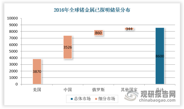 據(jù)USGS（2016），受限于極低的元素豐度，全球已探明鍺資源儲量僅為8600金屬噸（下同），集中分布于美國、中國與俄羅斯。其中美國、中國和俄羅斯鍺資源保有儲量為3870噸、3526噸和860噸，分別占全球總量的45%、41%和10%。