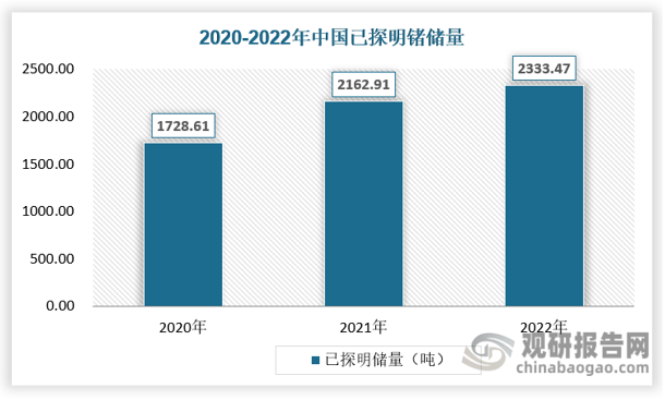 近年來中國已探明鍺資源儲量穩(wěn)中有增，截至2022年，中國已探明鍺礦儲量為2333.47噸，同比增長7.89%。其中內(nèi)蒙古鍺儲量最多，達到1524.63噸，占全國60%以上。