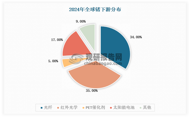 因具有紅外電磁光譜的部分透明性、玻璃鍺氧四面體的擴展三維網(wǎng)絡(luò)形成器、低色散度與高紅外折射率等諸多優(yōu)良的光電力性能，金屬鍺及其化合物常被列作信息通訊、生物科學(xué)、現(xiàn)代航空和新能源等重要行業(yè)的基礎(chǔ)原材料，廣泛應(yīng)用于聚酯催化劑（PET）、光纖通訊、高頻超高頻電子器件、太陽能光伏電池、紅外光學(xué)、航空航天測控、核物理探測、生物醫(yī)學(xué)等國防軍工及民用領(lǐng)域目前全球鍺下游需求以紅外、光纖和光伏太陽能為主，其中紅外光學(xué)需求占比達到35%、光纖需求占比為34%、太陽能電池需求占比為17%。