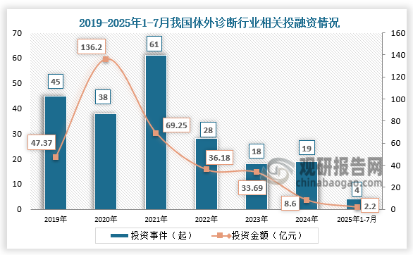 投融資來看，2019-2024年，我國體外診斷行業(yè)投融資金額呈先升后降趨勢。2025年1-7月我國體外診斷行業(yè)投資事件共4起，融資金額約為2.2億元。