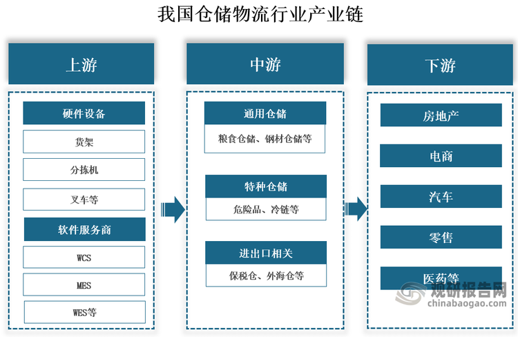 產(chǎn)業(yè)鏈來(lái)看，我國(guó)倉(cāng)儲(chǔ)物流行業(yè)產(chǎn)業(yè)鏈上游包括硬件設(shè)備、軟禁服務(wù)商；中游為通用倉(cāng)儲(chǔ)、特殊倉(cāng)儲(chǔ)以及與進(jìn)出口息息相關(guān)的海外倉(cāng)儲(chǔ)；下游為運(yùn)用領(lǐng)域，對(duì)應(yīng)多個(gè)下游行業(yè)，包括地產(chǎn)、電商、汽車(chē)、零售、醫(yī)藥等。