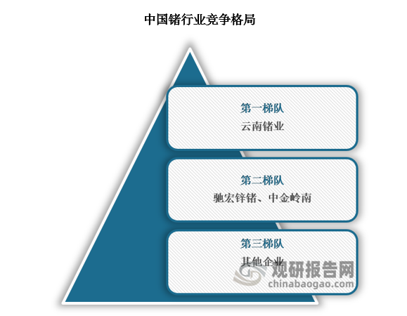 中國鍺行業(yè)呈現(xiàn)“一超多強”格局，云南鍺業(yè)憑借全產(chǎn)業(yè)鏈優(yōu)勢占據(jù)主導(dǎo)地位。