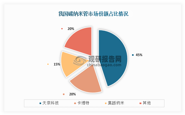 具体来看，我国碳纳米管市场份额占比最高的为天奈科技，占比约为45%；其次为卡博特，占比约为20%；第三为集越纳米，约占比为15%。
