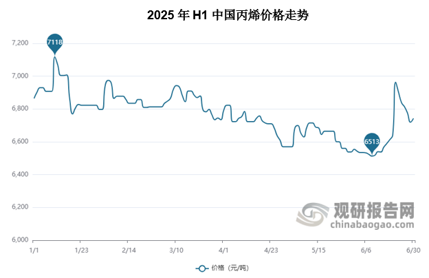 2025年上半年，国内丙烯供需矛盾深化，新产能释放与疲软需求形成供应增量刚性与需求弹性不足的长期利空格局。2025年上半年高点位在1月13日收于7118元/吨，低点位在6月6日收于6513元/吨，振幅8.50%，波动区间较上年收窄。
