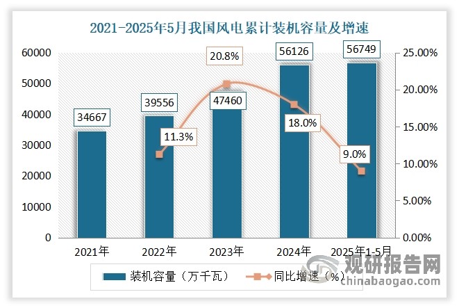 近年，风电作为我国的战略性新兴产业，装机量一直在高速增加。并且在产业政策引导和市场需求推动这两方面的作用下，风电产业已经成为中国能参与国际竞争并且占据领先优势的产业。数据显示，截至2025年5月我国风电累计装机容量达到56749万千瓦，较2020年实现翻倍增长（28153万千瓦）。