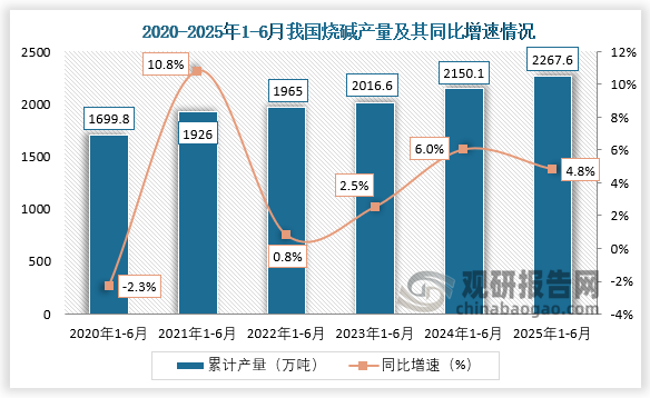 累计值来看，2025年1-6月，我国烧碱产量约为2267.6万吨，同比增长4.8%。整体来看，近六年1-6月同期我国烧碱产量呈增长走势。