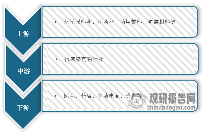 <strong>抗感染药物</strong><strong>产业链图解</strong>