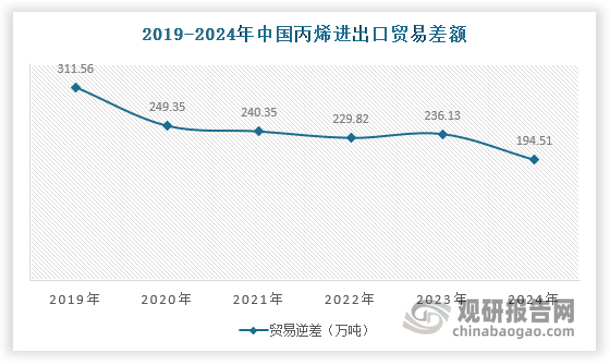 从长周期来看，进口体量整体呈现增长趋势，并且在2019年达到312.7万吨的历史最高点。2020~2022年，我国丙烯年度进口量呈现逐年缩减的趋势。从进口依存度来看，最高值为15.9%，出现在2014年；此后将近10年时间，虽然进口量有所震荡，但进口依存度持续下降，2022~2023年进口依存度步入5%的水平。