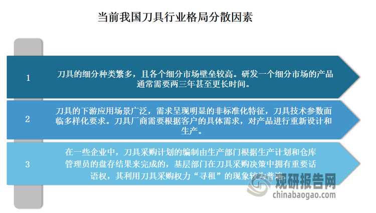 从市场集中度来看，当前我国刀具行业格局分散，头部企业市占率低。有数据显示，2023年，我国刀具产业的头部国产厂商的市占率CR1约6%，CR10不超过20%。而根据分析，刀具下游应用场景广泛、不同细分场景对刀具要求不一导致刀具品类纷繁复杂，是行业格局分散的主要原因，具体如下：