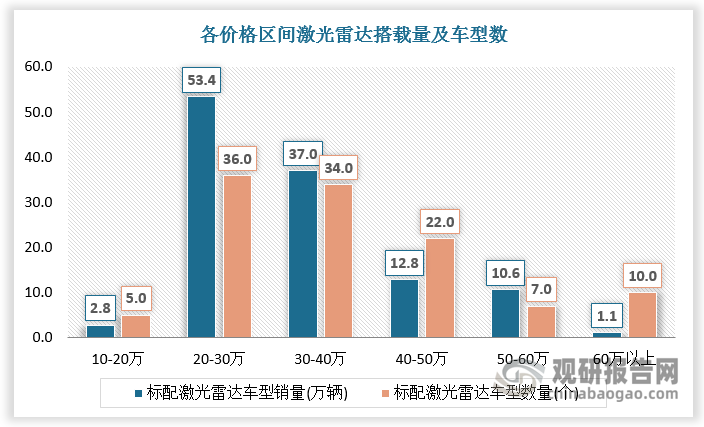 目前我国激光雷达搭载以20-40万元车型为主，但随着市场价格下探，激光雷达将逐渐向低价车型渗透，10-20 万元价格区间的车型将成为 2025 年激光雷达竞争的重要市场。