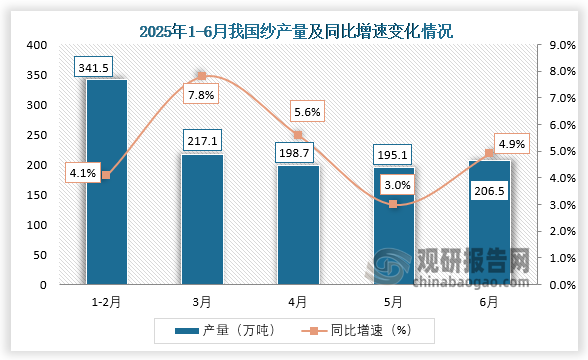 数据显示，2025年6月，我国纱产量约为206.5万吨，同比增长4.9%。