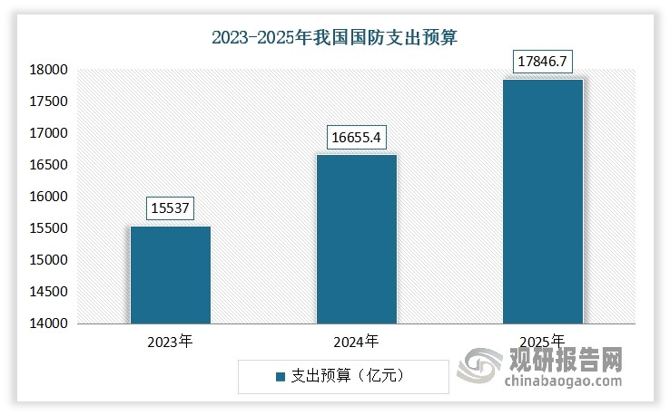 刀具在军工领域的应用主要体现在特殊材料加工、精密制造及战术多功能性等方面。近年来我国对国防建设的投入持续加大。数据显示，2024年我国国防支出预算为16655.4亿元，折合成美元约为2313.7亿，相比起2023年，预算涨幅为7.2%。根据2025年中央和地方财政预算草案报告显示，2025年我国国防支出为17846.65亿元，增长7.2%，包括提高和改善官兵生活福利待遇、武器装备建设投入以及日常训练活动的开支等几大部分。这是我国国防费自2023年以来增幅连续三年持平，均为7.2%；也是我国国防预算连续10年维持个位数增长。