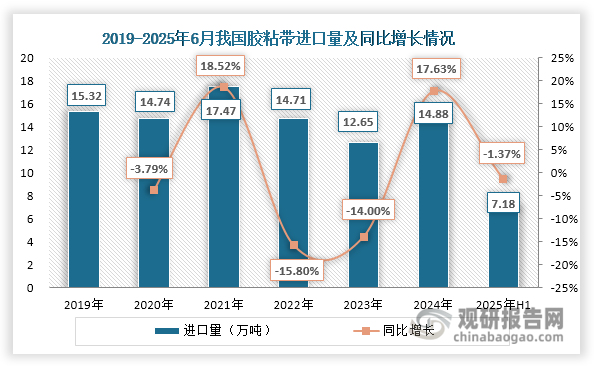 然而深入分析产品结构，我国胶粘带出口仍面临附加值偏低的挑战：出口仍以BOPP包装胶带等中低端产品为主，而进口则集中在高端胶粘带领域，这种结构性差异导致进出口价格存在显著差距。数据显示，2019-2024年行业进口量持续稳定在12万吨以上规模，反映出高端产品仍存在供给缺口。与此同时，其进口均价持续高于出口均价1.6万美元/吨以上。此外，2023年以来，我国胶粘带进出口价格持续走低，至2025年上半年分别下跌至22321.43美元/吨和3603.81美元/吨，较2024年分别下降4%和6.25%。