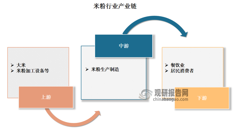米粉是中国南方地区的一种特色小吃，是指以大米为原料，经浸泡、蒸煮、压条等工序制成的条状、丝状米制品。最初，米粉只是民众餐桌上的一道菜品，经过长期演变，米粉已逐步发展为一个独立的赛道。目前，米粉行业已发展出涵盖种植、生产、加工、分销、销售等环节的全产业链。具体来看，米粉行业产业链上游环节主要涉及原材料的供应，如大米以及米粉加工设备等，其中大米作为米粉的主要原料，其品质直接影响到米粉的口感和品质；中游是米粉制造行业；下游则涉及餐饮业以及居民消费者等。