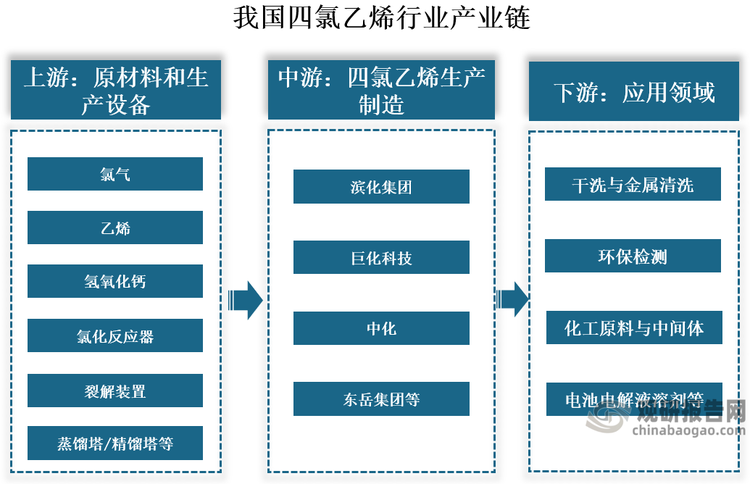 产业链来看，我国四氯乙烯行业产业链上游主要包括原材料和生产设备，其中原材料包括氯气、乙烯、乙炔（电石）和氢氧化钙等，生产设备包括氯化反应器、裂解装置、蒸馏塔/精馏塔、相分离器、干燥器与过滤器、储罐等；中游为四氯乙烯生产制造环节，代表企业有滨化集团、巨化集团、东岳集团等；下游主要应用于干洗与金属清洗、环保检测、化工原料与中间体、电池电解液溶剂等领域。