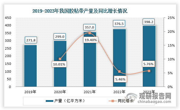 近年来，我国胶粘带行业保持稳健增长态势。2019-2024年间，行业产量从271.8亿平方米增至398.2亿平方米，年均复合增长率达10.02%；同期销售额由465.5亿元提升至686.5亿元，实现10.20%的年均增速。这一增长主要得益于下游应用领域的持续拓展和产品结构的优化升级，展现出行业良好的发展潜力。