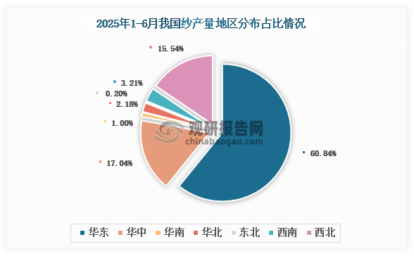 各大区产量分布来看，2025年1-6月我国纱产量以华东区域占比最大，约为60.84%，其次是华中区域，占比为17.04%。