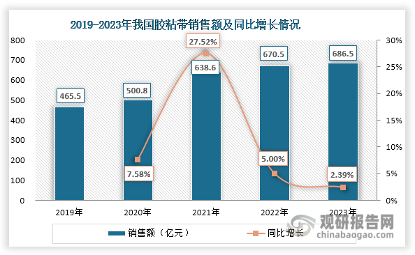 数据来源：中国胶粘剂和胶粘带工业协会、观研天下整理