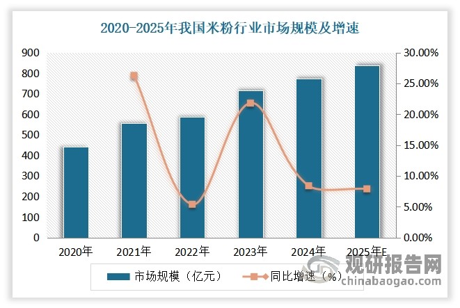 发展至今，米粉早已经成为我国当代饮食图景中不可或缺的日常。从清晨巷弄的烟火气到深夜食堂的灯火通明，“嗦粉”已然跨越地域界限，融入亿万人的生活节奏。根据红餐网数据，米粉行业自2020年以来市场规模持续扩张，到2024年其市场规模达到了775亿元，预计2025年这一规模将继续增长至836亿元。另也有数据显示我国粉类市场规模早已在2021年突破千亿，随后在2023年突破了1200亿元。不过无论如何，这一增长态势背后，是我国米粉正从区域特色食品向全国性日常消费迈进，市场正迎来快速扩张期。