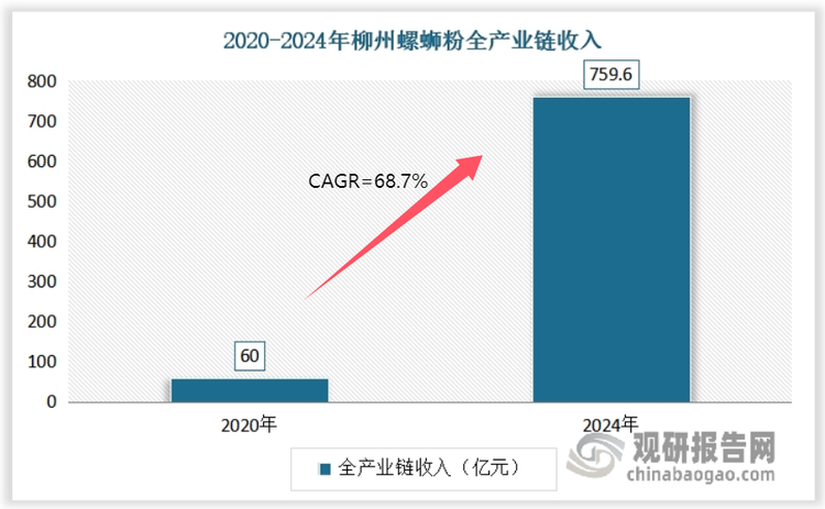 螺蛳粉起源于广西壮族自治区柳州市，是当地的特色小吃之一，具有辣、爽、鲜、酸、烫的独特风味。近年在网红电商直播带货以及消费者对方便速食的青睐等多种因素作用下，螺蛳粉成为“网红爆发点”，市场规模迅速增长。根据数据显示,2024年柳州螺蛳粉全产业链收入突破759.6亿元，较2020年实现超12倍增长，复合增长率达68.7%。