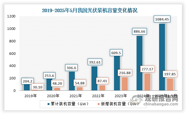 在光伏领域，胶粘带在组件封装、玻璃粘接、接线盒防护等环节发挥着重要作用，为光伏系统提供可靠的粘接固定和密封保护功能。近年来，我国光伏产业蓬勃发展，也为胶粘带行业带来了广阔新兴增量空间。数据显示，我国光伏新增装机容量由2019年的30.1GW增长至2024年的277.17GW，年均复合增长率达55.90%；2025年1-5月其新增装机容量迎来爆发式增长，达到197.85GW，较去年同期增长149.97%。此外，截至2025年5月底，我国光伏累计装机容量达到1084.45 GW，首次突破1TW大关。