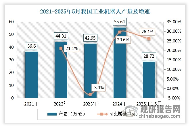 例如在工业机器人方面，近年其发展突飞猛进，产量由2019年的18.69万套增长至2024年的55.64万台，实现了24.4%的年均复合增长率；进入2025年，这一增长势头依然强劲，仅1-5月累计产量就达到28.72万套，较2024年同期大幅增长26.1%。