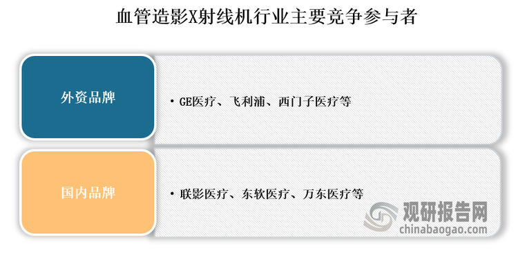 竞争派系来看，我国血管造影X射线机市场由外资品牌和国产品牌共同竞争，GE医疗、飞利浦、西门子医疗等外资企业在血管造影X射线机领域起步较早。国产企业如联影医疗、东软医疗、万东医疗等在中低端市场竞争力日益增强，并不断向高端市场突破，未来通过持续的技术创新和产品升级，国产品牌有望进一步扩大市场份额，实现中国医学影像设备产业的全面崛起。