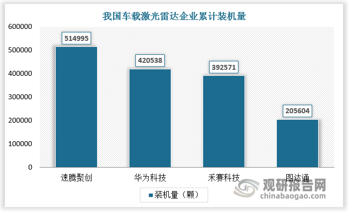 中国在全球车载激光雷达市场的崛起，不仅得益于技术突破与成本优势，更源于企业对本土需求的深度理解与快速响应。目前我国车载激光雷达市场已被国内四大供应商垄断，其中速腾聚创、华为、禾赛科技和图达通，累计装机量分别为514995颗、420538 颗、392571 颗和 205604 颗，四家公司总市场份额高达99.9%。