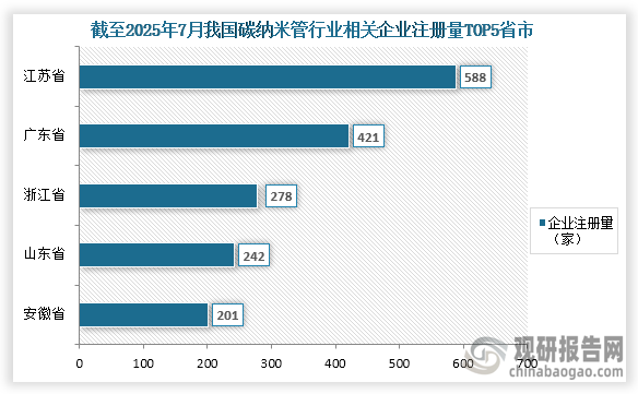 从行业参与企业来看，截至2025年7月我国碳纳米管参与企业总共有3128家，其中相关企业注册量前五的省市分别为江苏省、广东省、浙江省、山东省、安徽省；相关企业注册量分别为588家、421家、278家、242家、201家；占比分别为18.8%、13.5%、8.9%、7.7%、6.4%。