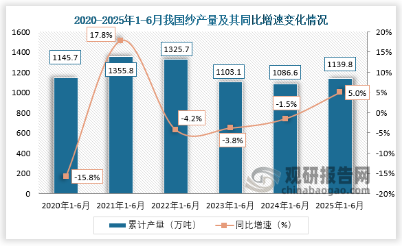 累计值来看，近六年1-6月同期我国纱产量呈先升后降再升走势。2025年1-6月，我国纱产量约为1139.8万吨，同比增长5%。