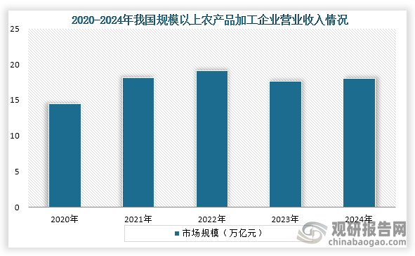 从企业营业收入来看，2020年到2024年我国规模以上农产品加工企业营业收入为波动式增长趋势，到2024年我国规模以上农产品加工企业营业收入超过18万亿元。