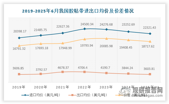 数据来源：中国胶粘剂和胶粘带工业协会、海关总署、观研天下整理