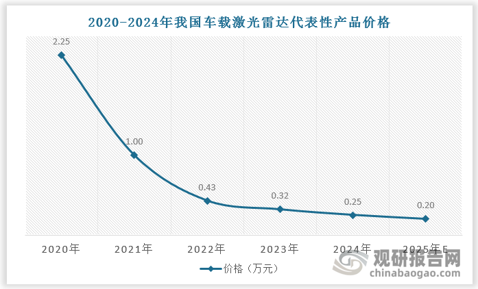 根据数据，2020-2024年我国车载激光雷达代表性产品价格由2.25万元下降至2500元，预计2025年我国车载激光雷达代表性产品价格将进一步下降至2000元。