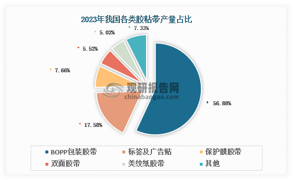 其中，BOPP包装胶带凭借其在包装、工业捆扎等领域的广泛应用优势，2023年以超过55%的市场产量占比，持续领跑胶粘带行业。值得注意的是，随着应用领域的持续拓展和技术创新的不断突破，特种胶带等高附加值产品正在形成新的增长点，推动行业向更高质量方向发展。
