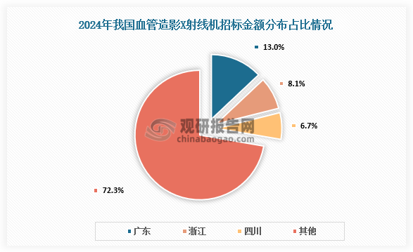 区域占比来看，2024年我国血管造影X射线机（DSA）中标金额中广东、浙江、四川排名前三，中标金额占比分别为12.97%、8.10%、6.65%，前三区域合计占比达28%，具有一定的区域集中度。