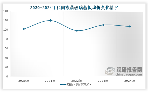 从均价来看，2020年到2024年我国液晶玻璃基板均价为上下波动趋势，到2024年我国约为107.3元/平方米。