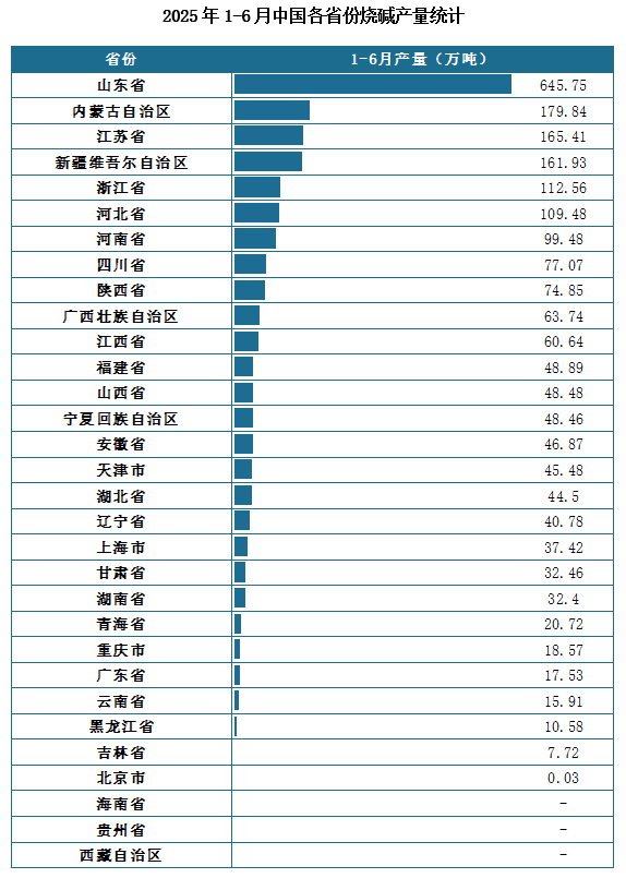 产量地区分布来看，2025年1-6月我国烧碱累计产量排名前三的省市分别为山东省、内蒙古自治区、江苏省，产量分别为645.75万吨、179.84万吨、165.41万吨。