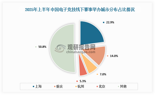 报告指出，2025年上半年，中国电子竞技线下赛事举办城市分布广泛，其中上海以22.9%的占比继续领跑，成为举办赛事最多的城市。重庆（14.0%）、杭州（7.0%）、北京（5.3%）紧随其后，显示出电子竞技产业在全国范围内的均衡发展态势。