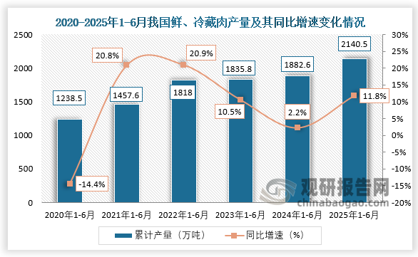 累计值来看，近六年1-6月同期我国鲜、冷藏肉产量呈增长走势。2025年1-6月，我国鲜、冷藏肉产量累计约为2140.5万吨，同比增长11.8%。