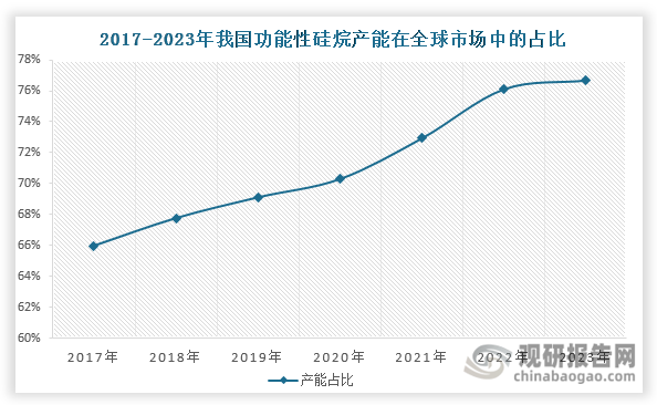 我国作为全球功能性硅烷产业的领军者，近年来市场主导地位持续增强。从产能布局来看，2017-2023年间全球产能持续向我国集聚，其产能在全球市场中的占比从65.98%增长至76.69%，六年内提升10.71个百分点。在产出贡献方面，我国产量全球占比从2017年的58.83%增长至2024年的72.72%，七年间提升近14个百分点。这种“产能+产量”双维度的领先格局，充分彰显了我国在功能性硅烷领域完整的产业链配套、持续的技术创新能力以及显著的成本竞争优势。