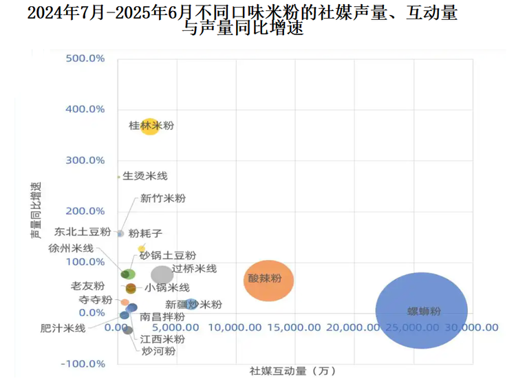 随着市场不断发展，米粉品类加速裂变，云南米线、柳州螺蛳粉、湖南米粉、新疆米粉、江西米粉等各种具有典型地方风味的米粉被持续挖掘，并催生了一批实力品牌。如云南米线赛道的蒙自源、阿香米线，湖南米粉赛道的三两粉、霸蛮湖南米粉，螺蛳粉赛道的柳螺香等。而在这之中，融合了辣、鲜、臭风味的螺蛳粉，是当前米粉当之无愧的品类王者，占据人气顶流地位。过去一年（2024年7月-2025年6月），其全网社交媒体声量突破1800万量级，在米粉品类中持续领跑，展现出无可撼动的市场热度与消费者号召力。