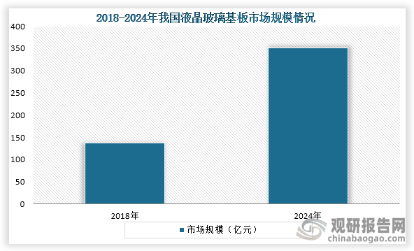 从市场规模来看，2018年到2024年我国液晶玻璃基板行业市场规模从137.4亿元增长到了350.6亿元，年复合增长率为16.9%。