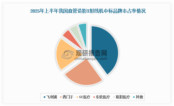 市占率来看，国内血管造影X射线机市场仍处于“GPS”三巨头（GE医疗、飞利浦、西门子医疗）主导，东软医疗、联影医疗、万东医疗等后发跟进的格局。从金额来看，2025年上半年，前四品牌依次为飞利浦、西门子医疗、GE医疗、东软医疗，累计市占率超90%。