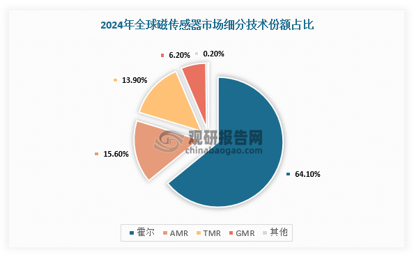 根据数据，2024年，全球磁传感器市场由霍尔效应传感器主导，市场份额约64%，磁阻技术AMR/GMR/TMR产品分别占约15.6%/6.2%/13.9%。然而，TMR传感器凭借超高灵敏度和低功耗优势，在高端领域逐步替代传统技术，并且随着技术进步与成本下降，TMR传感器有望成为增长最快的细分品类。