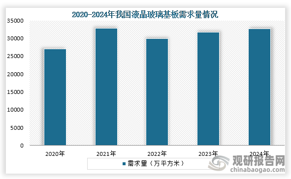 从需求量来看，2022年之后我国液晶玻璃基板持续增长，到2024年我国液晶玻璃基板需求量为32688万平方米。
