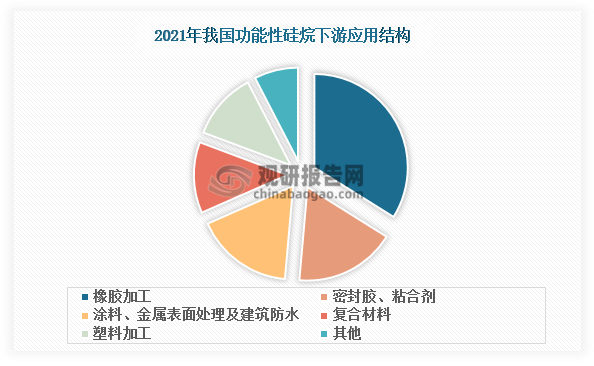 随着技术进步推动产品性能持续升级，我国功能性硅烷应用领域不断拓展，目前广泛应用于橡胶加工、塑料加工、粘合剂、密封胶、涂料、新能源（如风电、光伏、动力电池）、复合材料、金属表面处理、建筑防水等多个领域。从2021年数据来看，我国功能性硅烷下游消费主要集中在橡胶加工、塑料加工、粘合剂、密封胶、涂料等传统消费领域。其中，橡胶加工、塑料加工、粘合剂和密封胶合计占比超过60%。