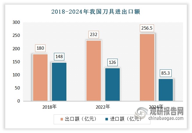 近年来得益于国内高速钢等关键材料生产技术的不断提升和产业链的完善，我国刀具行业自给自足能力不断提升，使得进口依存度不断降低，出口规模持续攀升。尤其在超硬刀具领域，国内企业已逐步打破国外技术垄断，并展现出显著的成本与性价比优势。数据显示，2018-2024年我国刀具进口额从148亿元下降到85.3亿元；出口额从180亿元增长到了256.5亿元。与此同时，进口刀具市占率从2016年的37.26%降至2022年的27.16%。当下，以华锐精密、株洲钻石和欧科亿等为代表的国内企业凭借快速技术进步、性价比优势，逐步挤压日韩企业在中端市场的份额，并向欧美企业主导的高端市场迈进。
