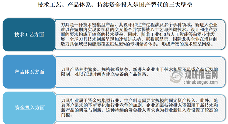 不过值得注意的是，由于受工艺、产品体系、持续资金投入等壁垒因素影响，因而相较于数控机床，我国刀具国产替代进程缓慢。2023年，我国低档、中档和高档数控机床国产化率分别达82%、65%和6%。而同年，国产刀具使用占比超过60%的企业比例不足20%。